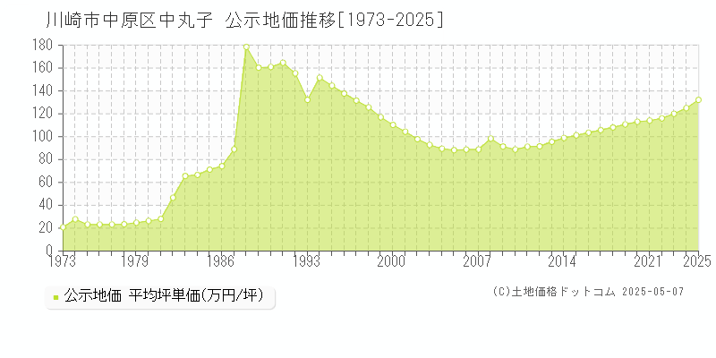 中丸子(川崎市中原区)の公示地価推移グラフ(坪単価)[1973-2025年]