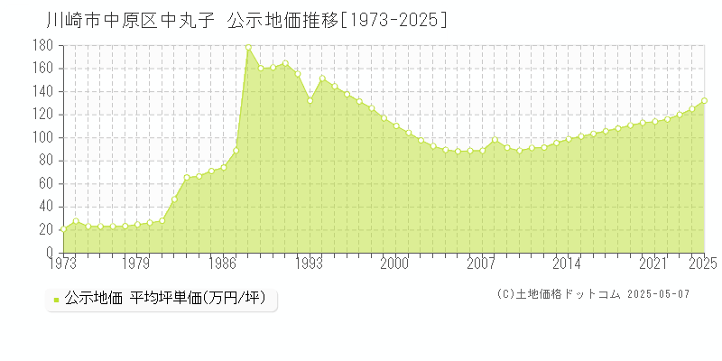 川崎市中原区中丸子の地価公示推移グラフ 