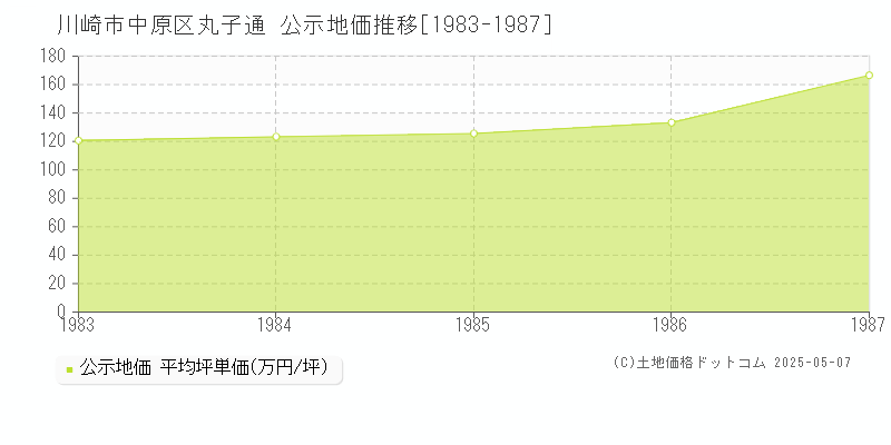 丸子通(川崎市中原区)の公示地価推移グラフ(坪単価)[1983-1987年]