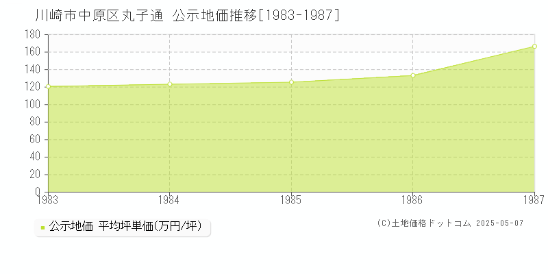 川崎市中原区丸子通の地価公示推移グラフ 