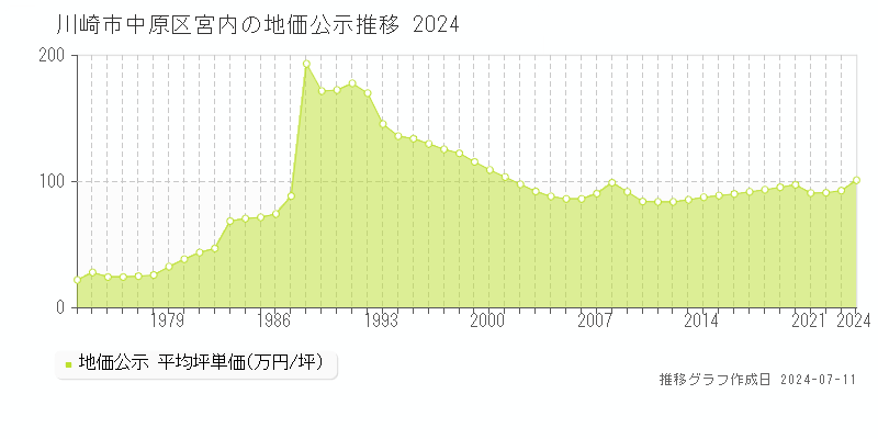 川崎市中原区宮内の地価公示推移グラフ 