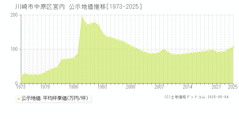 宮内(川崎市中原区)の公示地価推移グラフ(坪単価)[1973-2025年]