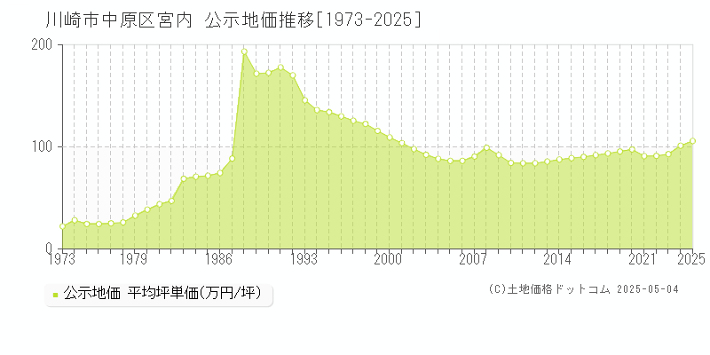 川崎市中原区宮内の地価公示推移グラフ 