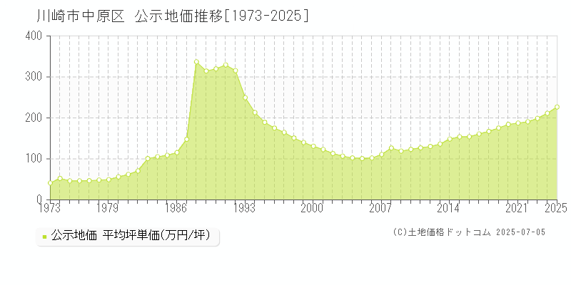 全域(川崎市中原区)の公示地価推移グラフ(坪単価)[1973-2025年]