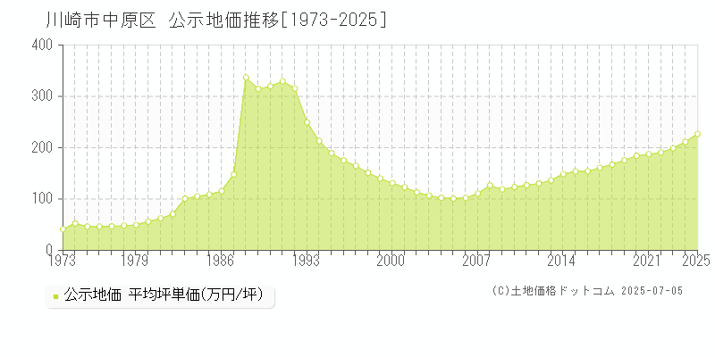 川崎市中原区の地価公示推移グラフ 