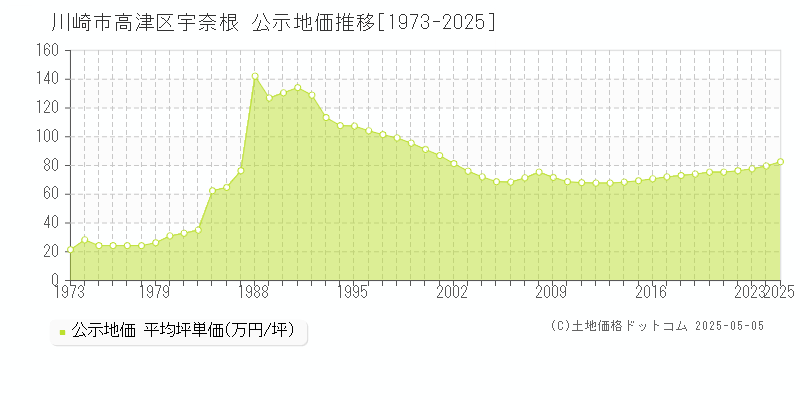 宇奈根(川崎市高津区)の公示地価推移グラフ(坪単価)[1973-2025年]
