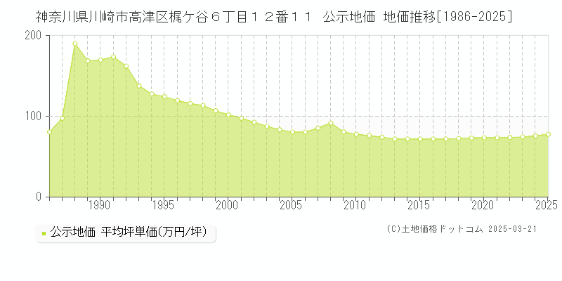 神奈川県川崎市高津区梶ケ谷６丁目１２番１１ 公示地価 地価推移[1986-2025]