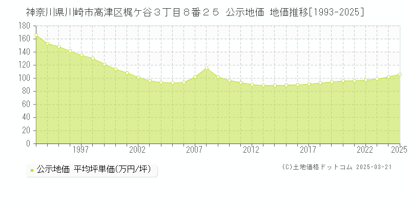 神奈川県川崎市高津区梶ケ谷３丁目８番２５ 公示地価 地価推移[1993-2025]