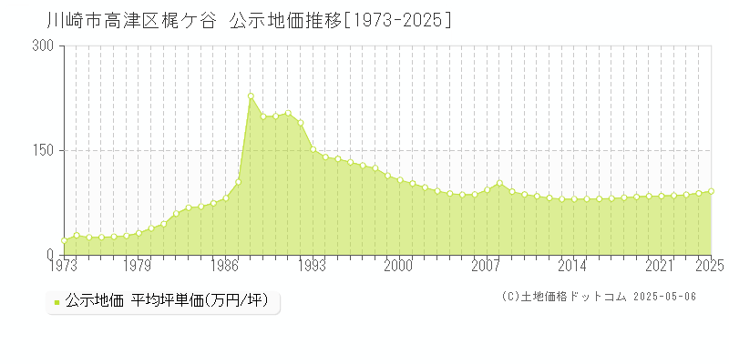 梶ケ谷(川崎市高津区)の公示地価推移グラフ(坪単価)[1973-2025年]