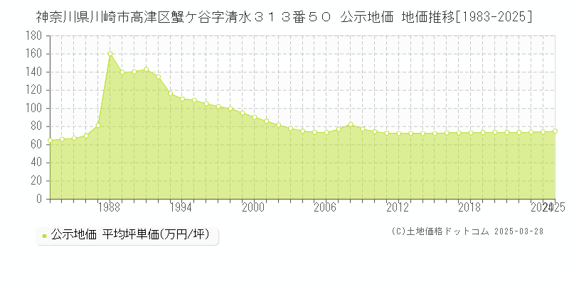 神奈川県川崎市高津区蟹ケ谷字清水３１３番５０ 公示地価 地価推移[1983-2025]