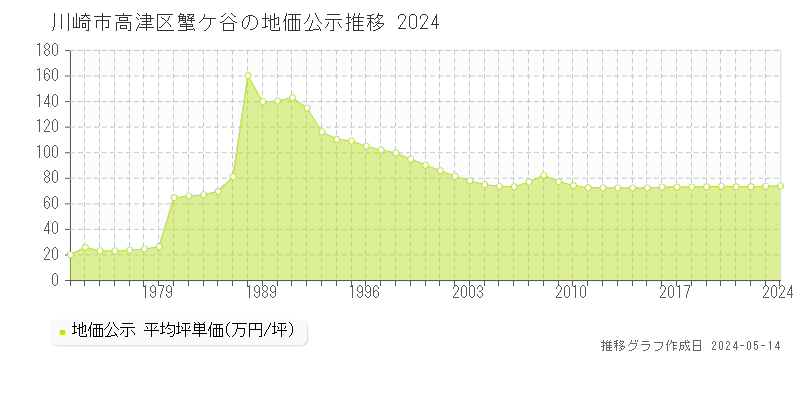 川崎市高津区蟹ケ谷の地価公示推移グラフ 