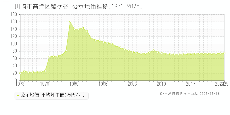 蟹ケ谷(川崎市高津区)の公示地価推移グラフ(坪単価)[1973-2025年]