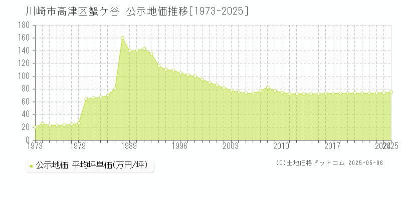 川崎市高津区蟹ケ谷の地価公示推移グラフ 