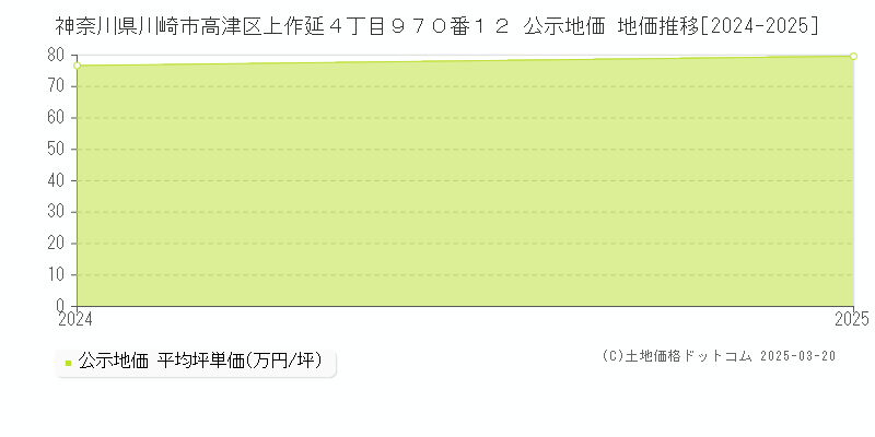 神奈川県川崎市高津区上作延４丁目９７０番１２ 公示地価 地価推移[2024-2025]