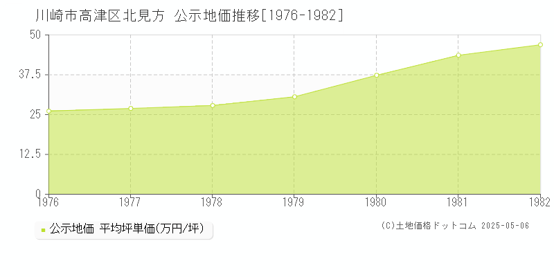 北見方(川崎市高津区)の公示地価推移グラフ(坪単価)[1976-1982年]