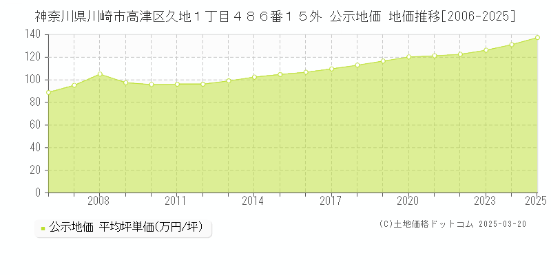 神奈川県川崎市高津区久地１丁目４８６番１５外 公示地価 地価推移[2006-2025]