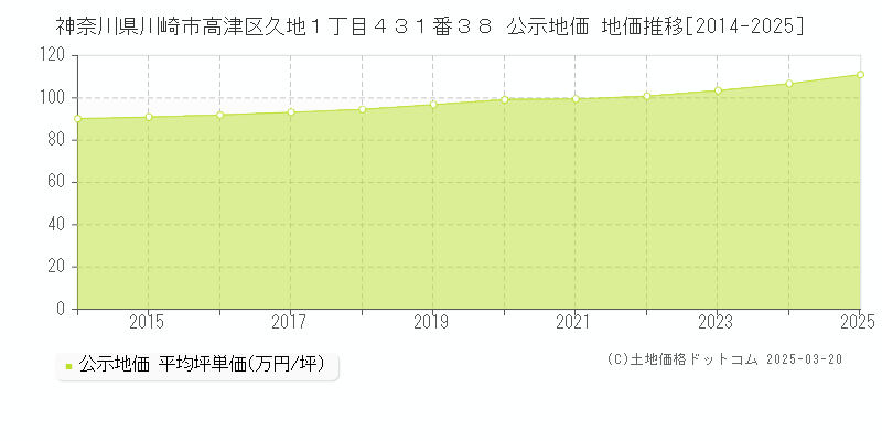 神奈川県川崎市高津区久地１丁目４３１番３８ 公示地価 地価推移[2014-2025]