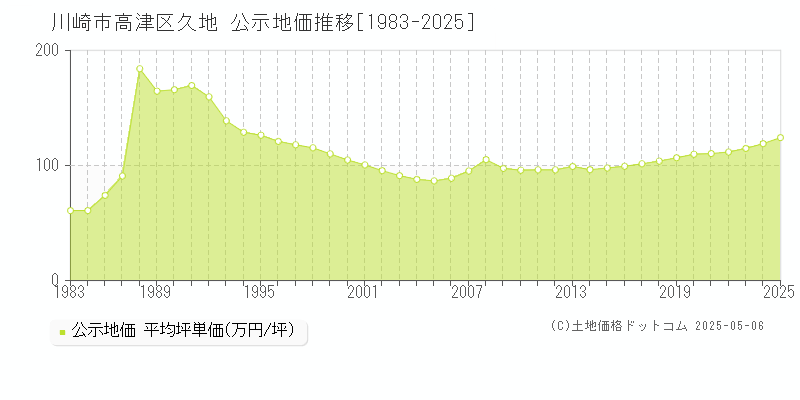 久地(川崎市高津区)の公示地価推移グラフ(坪単価)[1983-2025年]