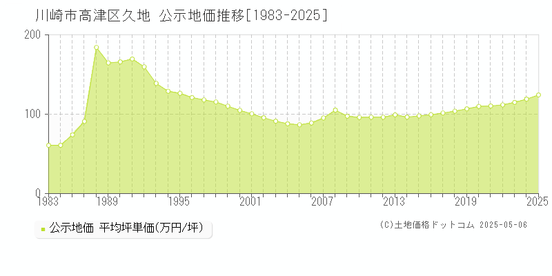 川崎市高津区久地の地価公示推移グラフ 