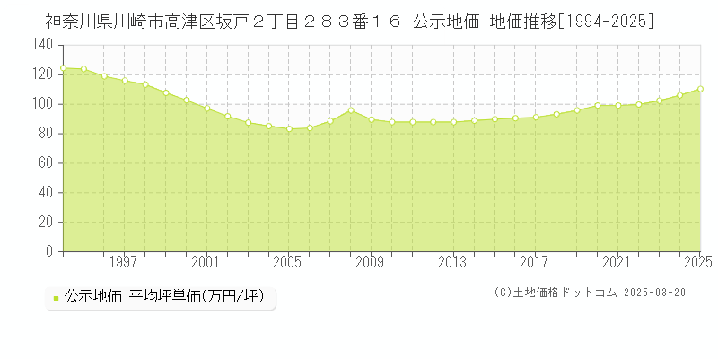 神奈川県川崎市高津区坂戸２丁目２８３番１６ 公示地価 地価推移[1994-2025]