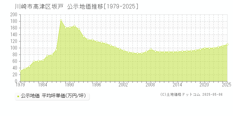 坂戸(川崎市高津区)の公示地価推移グラフ(坪単価)[1979-2025年]