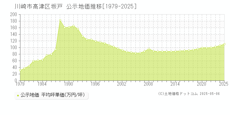 川崎市高津区坂戸の地価公示推移グラフ 