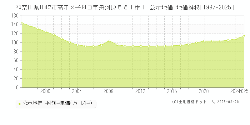 神奈川県川崎市高津区子母口字舟河原５６１番１ 公示地価 地価推移[1997-2025]