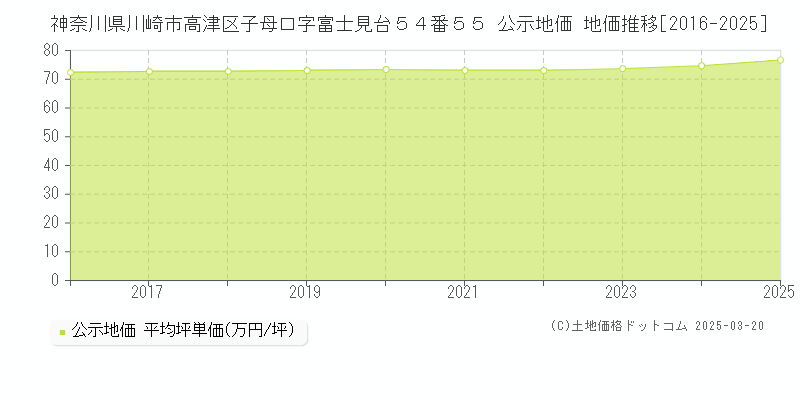 神奈川県川崎市高津区子母口字富士見台５４番５５ 公示地価 地価推移[2016-2025]