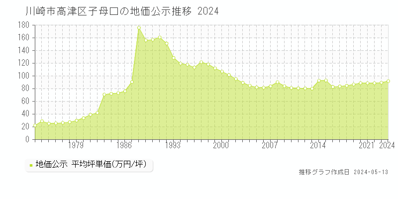川崎市高津区子母口の地価公示推移グラフ 