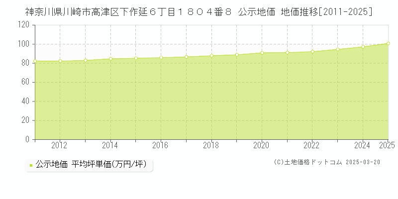 神奈川県川崎市高津区下作延６丁目１８０４番８ 公示地価 地価推移[2011-2025]
