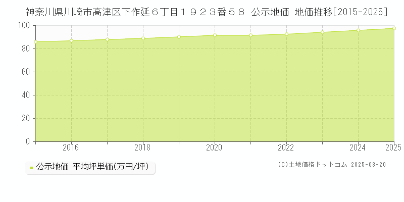 神奈川県川崎市高津区下作延６丁目１９２３番５８ 公示地価 地価推移[2015-2025]