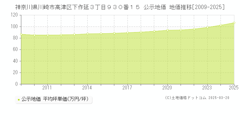 神奈川県川崎市高津区下作延３丁目９３０番１５ 公示地価 地価推移[2009-2025]