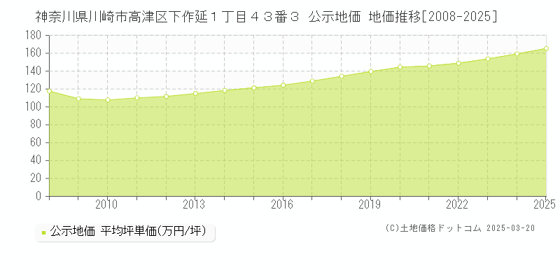 神奈川県川崎市高津区下作延１丁目４３番３ 公示地価 地価推移[2008-2025]