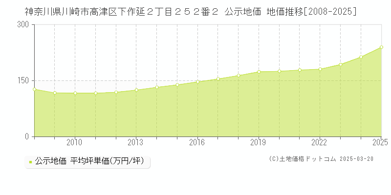 神奈川県川崎市高津区下作延２丁目２５２番２ 公示地価 地価推移[2008-2025]