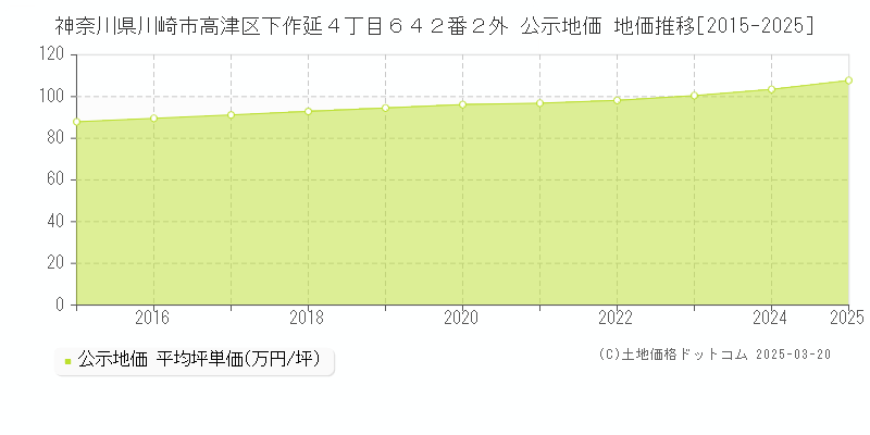 神奈川県川崎市高津区下作延４丁目６４２番２外 公示地価 地価推移[2015-2025]