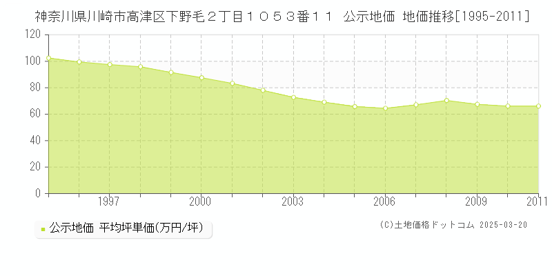 神奈川県川崎市高津区下野毛２丁目１０５３番１１ 公示地価 地価推移[1995-2011]