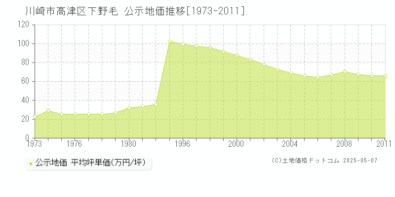 下野毛(川崎市高津区)の公示地価推移グラフ(坪単価)[1973-2011年]