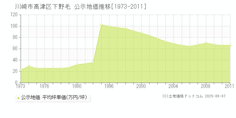 川崎市高津区下野毛の地価公示推移グラフ 