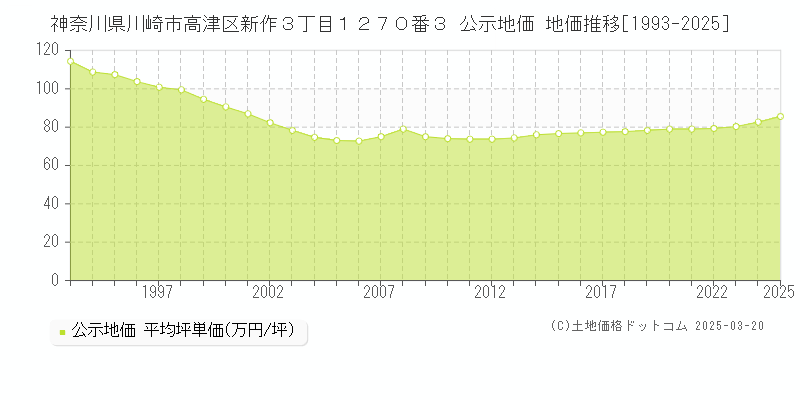 神奈川県川崎市高津区新作３丁目１２７０番３ 公示地価 地価推移[1993-2025]