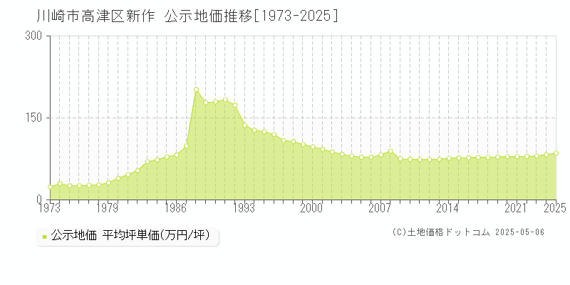 新作(川崎市高津区)の公示地価推移グラフ(坪単価)[1973-2025年]