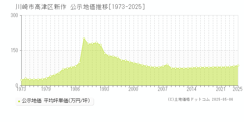 川崎市高津区新作の地価公示推移グラフ 