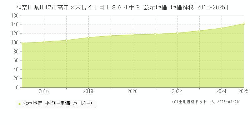 神奈川県川崎市高津区末長４丁目１３９４番３ 公示地価 地価推移[2015-2025]