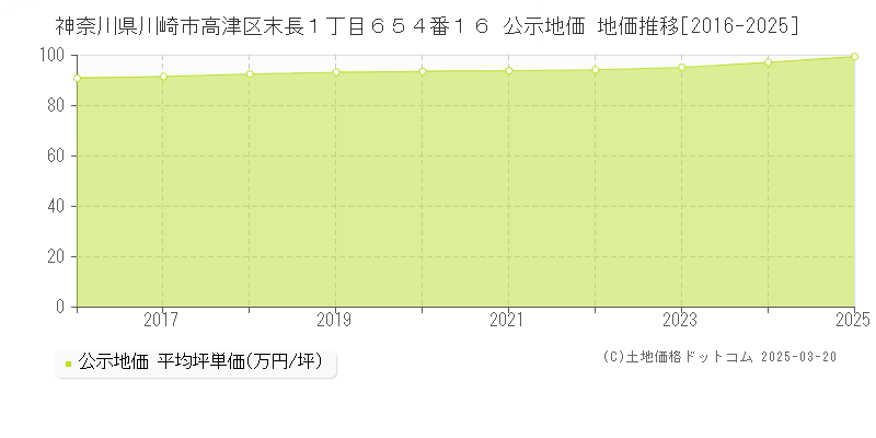 神奈川県川崎市高津区末長１丁目６５４番１６ 公示地価 地価推移[2016-2025]