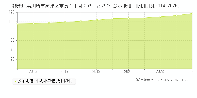神奈川県川崎市高津区末長１丁目２６１番３２ 公示地価 地価推移[2014-2025]