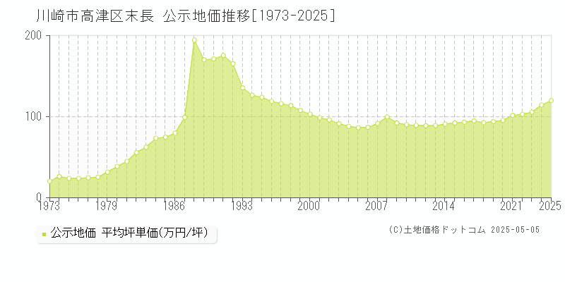 末長(川崎市高津区)の公示地価推移グラフ(坪単価)[1973-2025年]