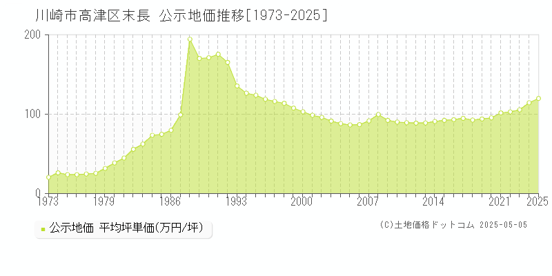 川崎市高津区末長の地価公示推移グラフ 