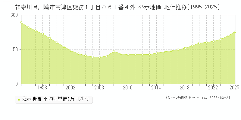 神奈川県川崎市高津区諏訪１丁目３６１番４外 公示地価 地価推移[1995-2025]