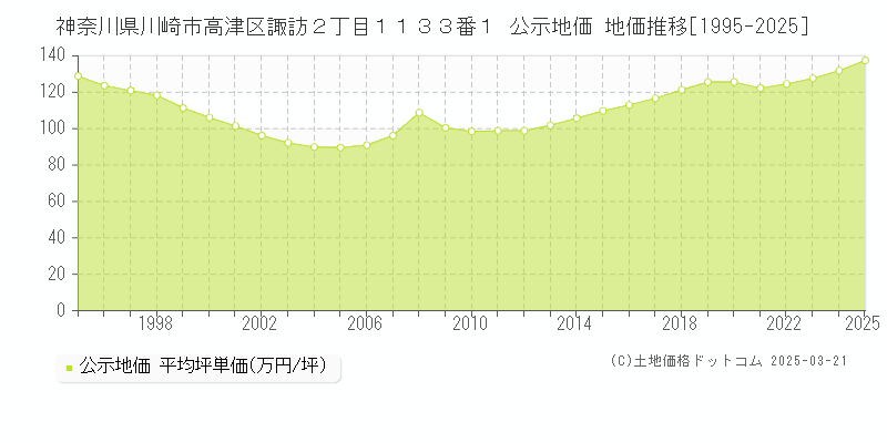 神奈川県川崎市高津区諏訪２丁目１１３３番１ 公示地価 地価推移[1995-2025]