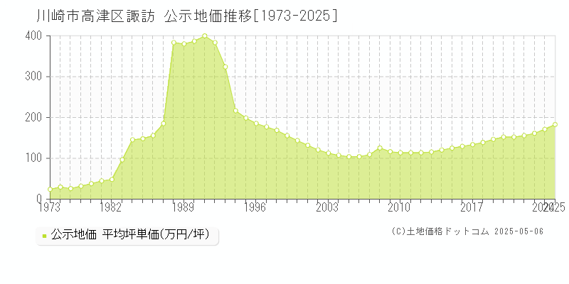 諏訪(川崎市高津区)の公示地価推移グラフ(坪単価)[1973-2025年]