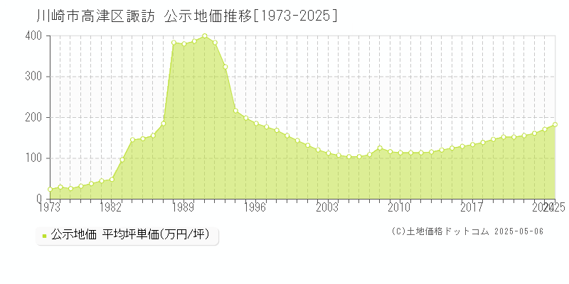 川崎市高津区諏訪の地価公示推移グラフ 